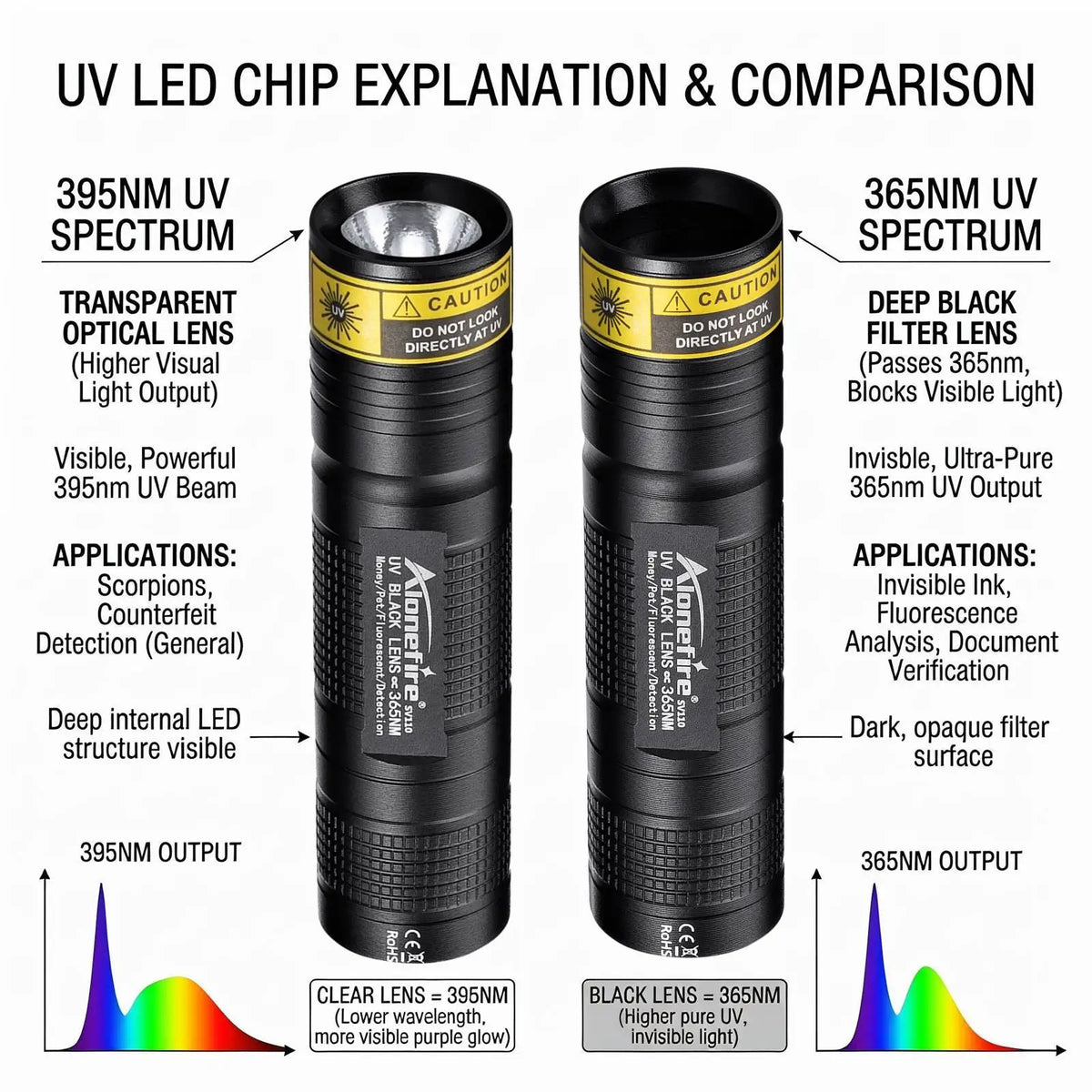 Mini 365nm/395nm UV Flashlight Usb Rechargeable UV Glue Curing Torch Cat Dog Pets Urine Tinea Money Ore Scorpion Detection Light
