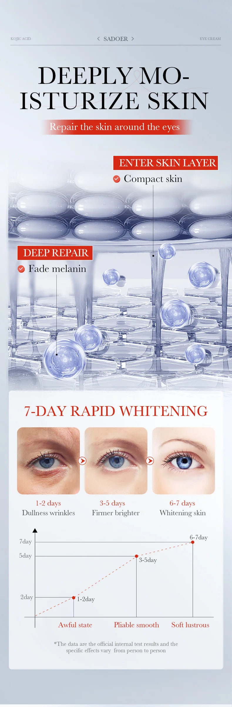 SADOER Kojic Acid Skin Care Sets Moisturizing Freckle Removing Face Cream Anti Dark Circles Eye Cream Travel Size Skin Care